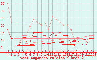 Courbe de la force du vent pour Ile du Levant (83)