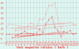 Courbe de la force du vent pour Solenzara - Base arienne (2B)