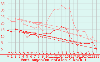 Courbe de la force du vent pour Volmunster (57)