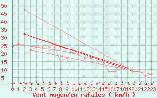 Courbe de la force du vent pour Mona