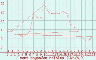 Courbe de la force du vent pour Mejrup