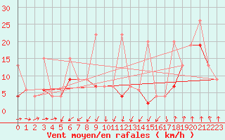 Courbe de la force du vent pour Les Attelas