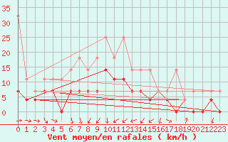 Courbe de la force du vent pour Lahr (All)