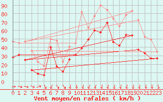 Courbe de la force du vent pour Porto-Vecchio (2A)
