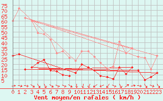 Courbe de la force du vent pour Cap Camarat (83)
