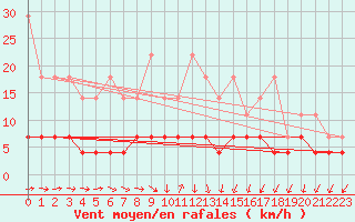 Courbe de la force du vent pour Bad Salzuflen