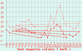 Courbe de la force du vent pour Solenzara - Base arienne (2B)