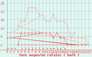 Courbe de la force du vent pour Kvarn