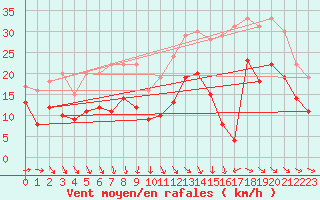Courbe de la force du vent pour Bordeaux (33)