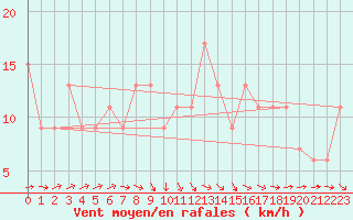 Courbe de la force du vent pour Larkhill