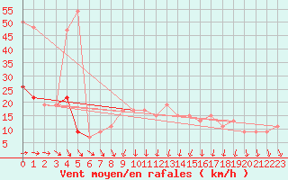 Courbe de la force du vent pour Nottingham Weather Centre