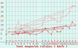 Courbe de la force du vent pour Naimakka