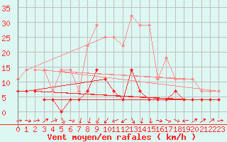 Courbe de la force du vent pour Urziceni