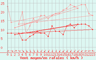 Courbe de la force du vent pour Ectot-ls-Baons (76)