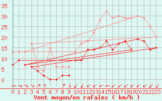 Courbe de la force du vent pour Lille (59)