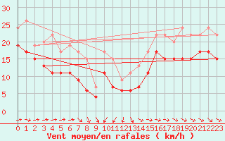 Courbe de la force du vent pour Pointe de Chassiron (17)