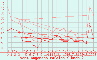 Courbe de la force du vent pour Pau (64)