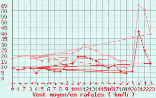 Courbe de la force du vent pour Solenzara - Base arienne (2B)