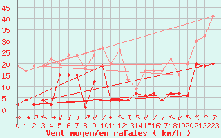 Courbe de la force du vent pour Pilatus