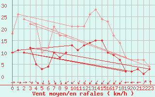 Courbe de la force du vent pour Kall-Sistig