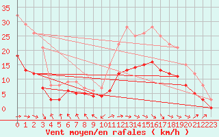 Courbe de la force du vent pour Le Touquet (62)