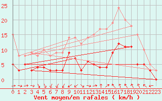 Courbe de la force du vent pour Angers-Marc (49)