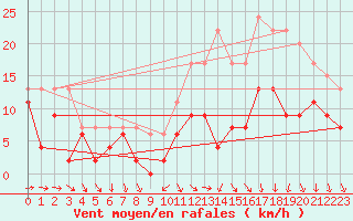 Courbe de la force du vent pour Reims-Prunay (51)