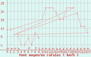 Courbe de la force du vent pour Batna