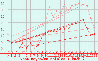 Courbe de la force du vent pour Cognac (16)