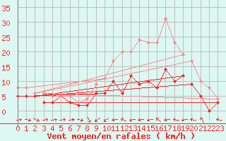 Courbe de la force du vent pour Cambrai / Epinoy (62)