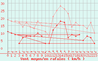 Courbe de la force du vent pour Solenzara - Base arienne (2B)