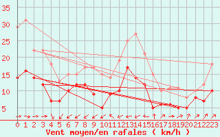Courbe de la force du vent pour Cap Pertusato (2A)