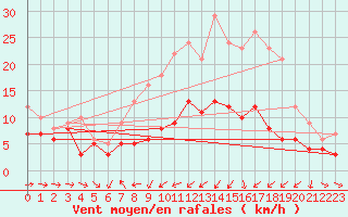 Courbe de la force du vent pour Stuttgart / Schnarrenberg