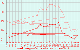 Courbe de la force du vent pour Solenzara - Base arienne (2B)