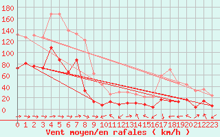 Courbe de la force du vent pour Cap Sagro (2B)