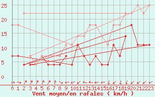 Courbe de la force du vent pour Beitem (Be)