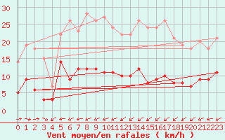 Courbe de la force du vent pour Carlsfeld
