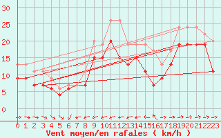 Courbe de la force du vent pour Ile du Levant (83)