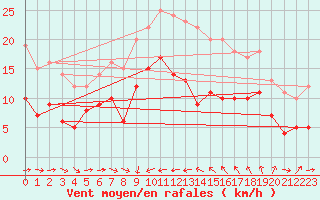 Courbe de la force du vent pour Solenzara - Base arienne (2B)