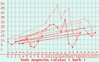 Courbe de la force du vent pour Ile Rousse (2B)