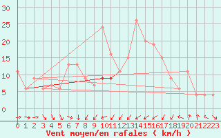 Courbe de la force du vent pour Caceres
