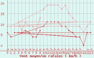 Courbe de la force du vent pour Solenzara - Base arienne (2B)