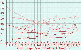 Courbe de la force du vent pour Annecy (74)