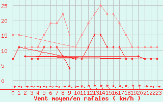 Courbe de la force du vent pour Solenzara - Base arienne (2B)