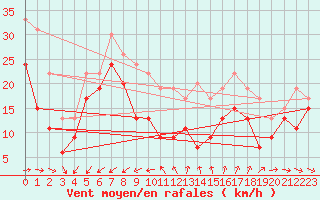 Courbe de la force du vent pour Cap Cpet (83)