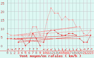 Courbe de la force du vent pour Ble / Mulhouse (68)