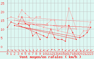Courbe de la force du vent pour Weinbiet