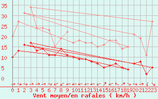 Courbe de la force du vent pour Peille (06)