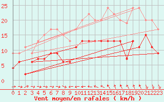 Courbe de la force du vent pour Solenzara - Base arienne (2B)