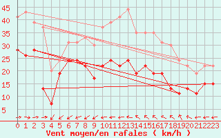 Courbe de la force du vent pour Cap Cpet (83)